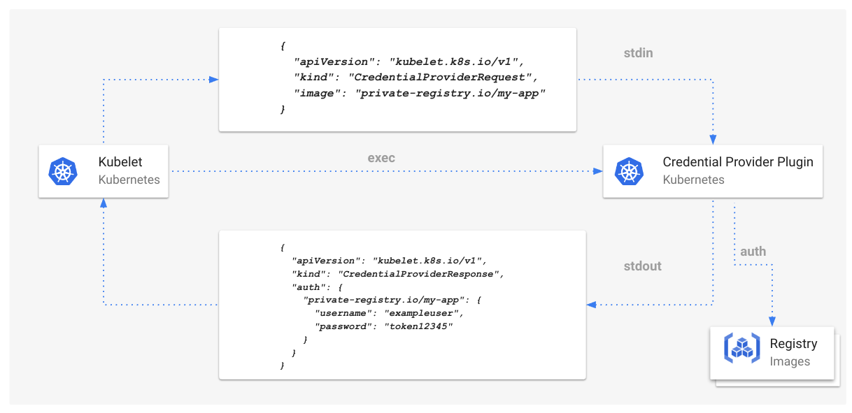 Figure 3: Kubelet credential provider plugin flow